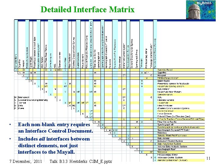 Detailed Interface Matrix • • Each non-blank entry requires an Interface Control Document. Includes