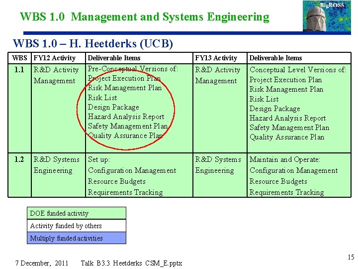 WBS 1. 0 Management and Systems Engineering WBS 1. 0 – H. Heetderks (UCB)