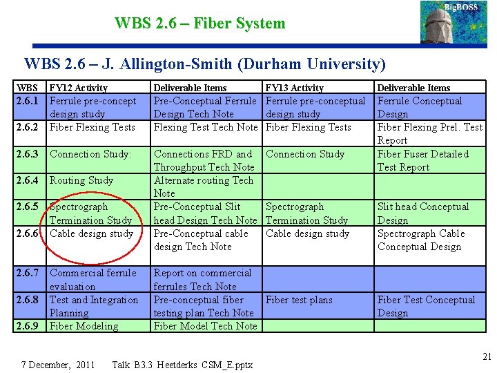 WBS 2. 6 – Fiber System WBS 2. 6 – J. Allington-Smith (Durham University)