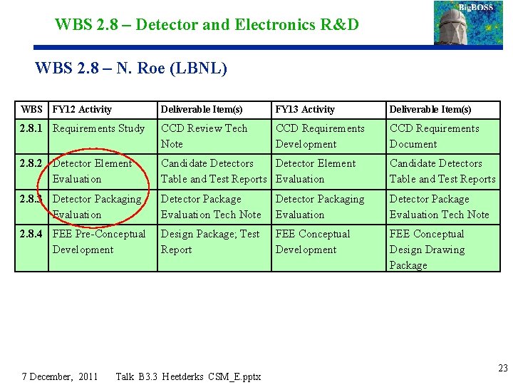 WBS 2. 8 – Detector and Electronics R&D WBS 2. 8 – N. Roe