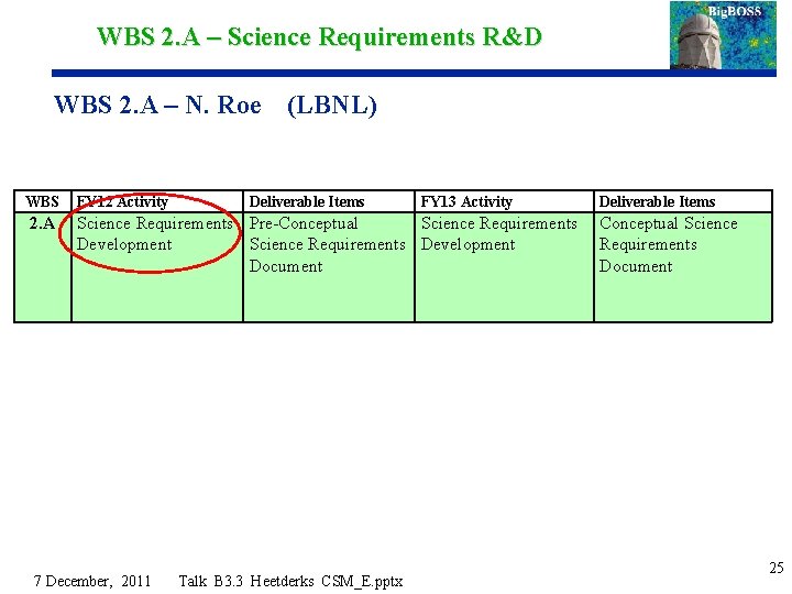 WBS 2. A – Science Requirements R&D WBS 2. A – N. Roe (LBNL)