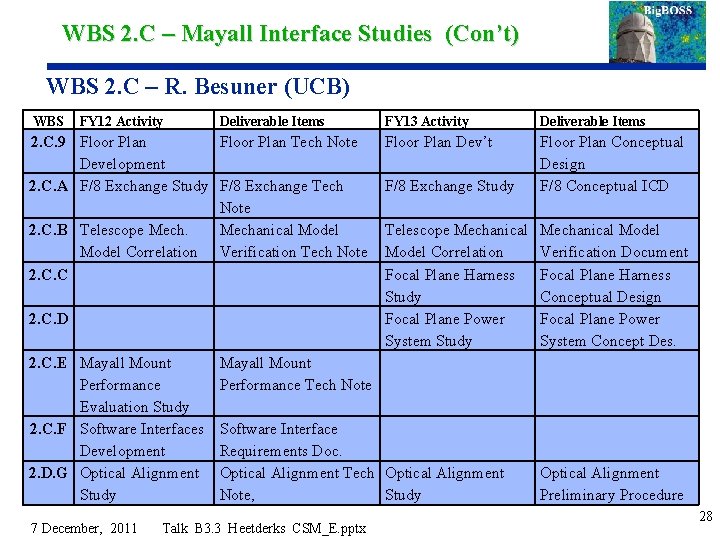 WBS 2. C – Mayall Interface Studies (Con’t) WBS 2. C – R. Besuner