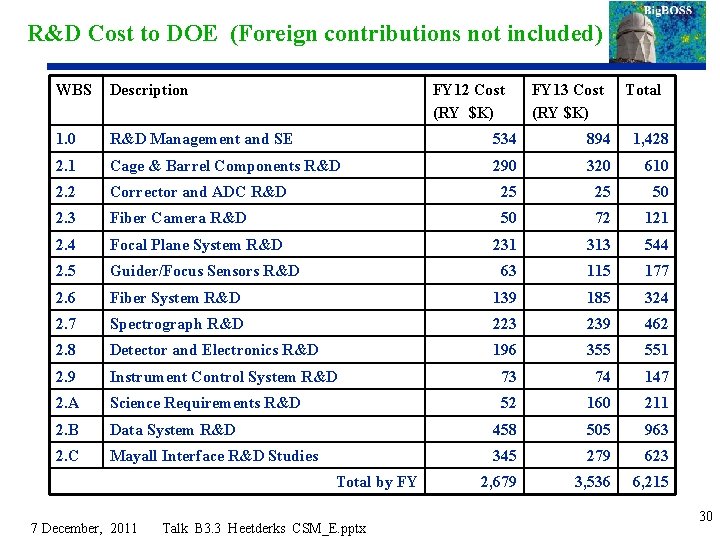 R&D Cost to DOE (Foreign contributions not included) WBS Description FY 12 Cost (RY