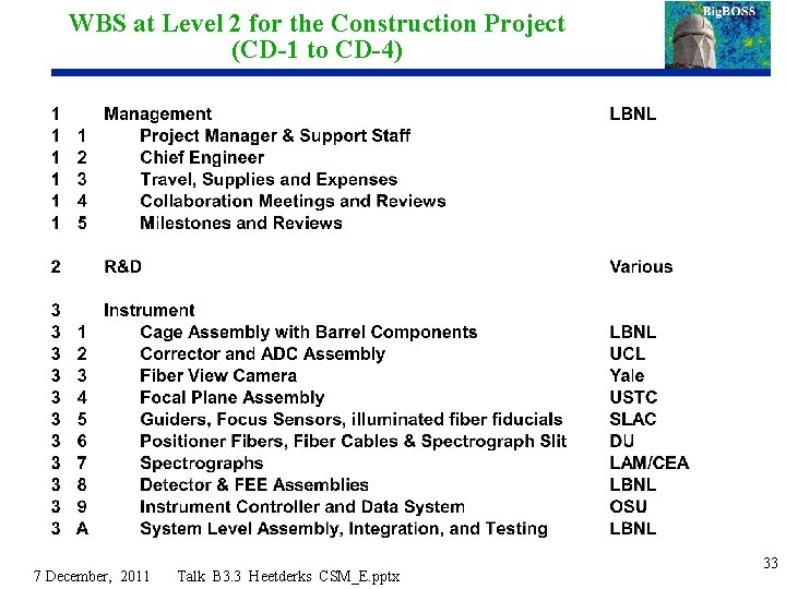 WBS at Level 2 for the Construction Project (CD-1 to CD-4) 7 December, 2011