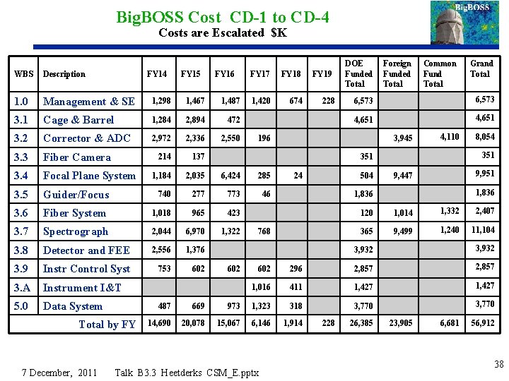 Big. BOSS Cost CD-1 to CD-4 Costs are Escalated $K WBS Description FY 14