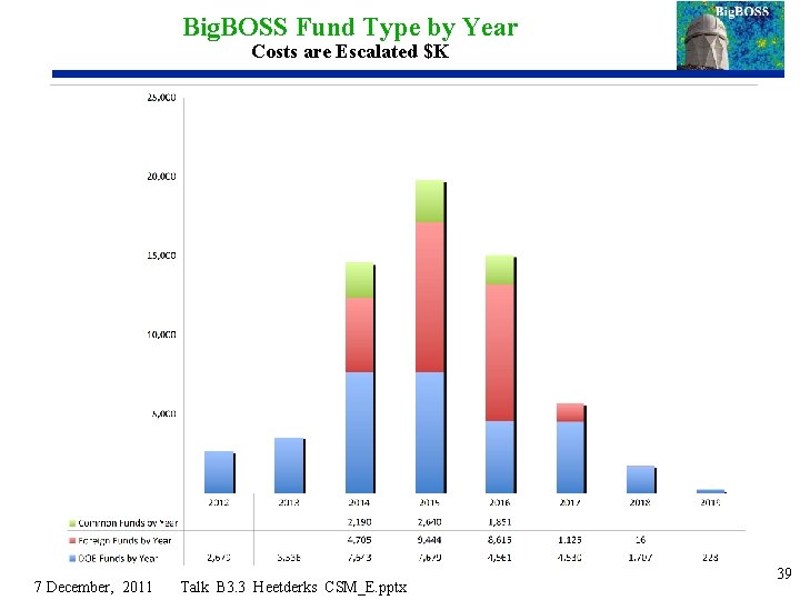 Big. BOSS Fund Type by Year Costs are Escalated $K 7 December, 2011 Talk