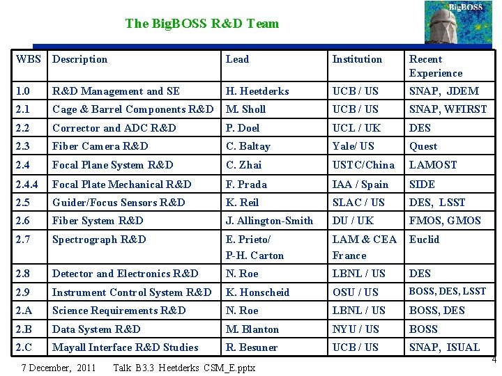 The Big. BOSS R&D Team WBS Description Lead Institution Recent Experience 1. 0 R&D