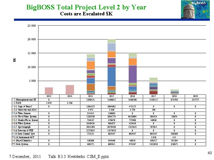 Big. BOSS Total Project Level 2 by Year Costs are Escalated $K 25 000