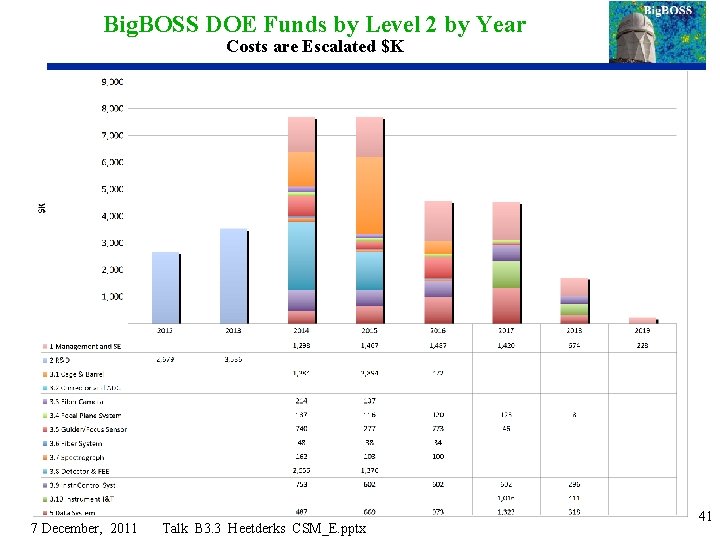 Big. BOSS DOE Funds by Level 2 by Year Costs are Escalated $K 7