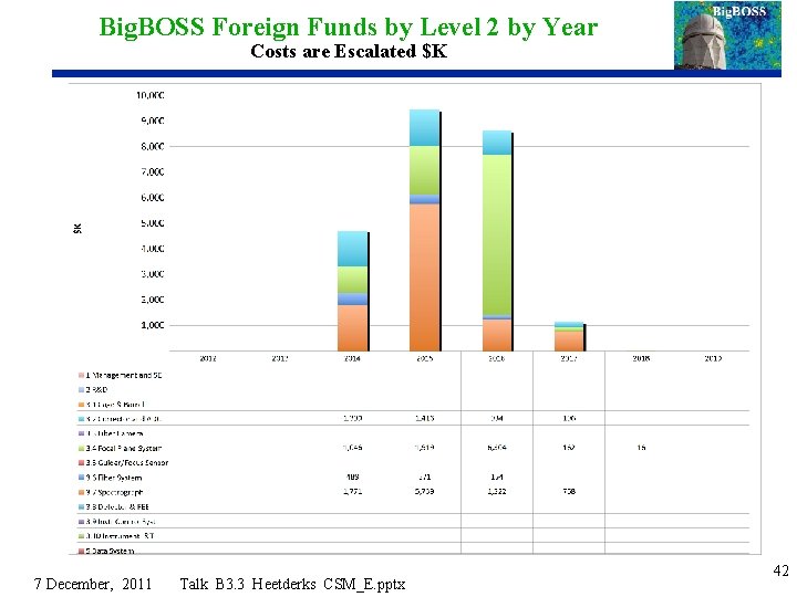 Big. BOSS Foreign Funds by Level 2 by Year Costs are Escalated $K 7