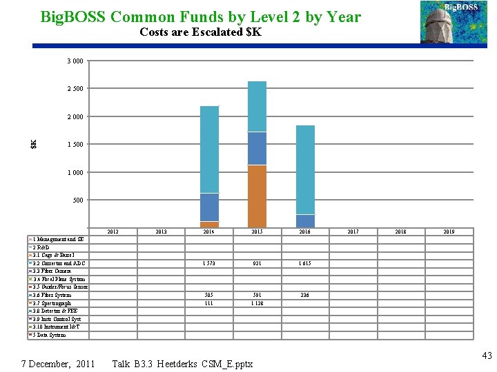 Big. BOSS Common Funds by Level 2 by Year Costs are Escalated $K 3