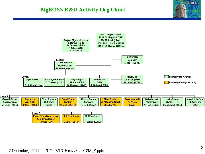 Big. BOSS R&D Activity Org Chart 7 December, 2011 Talk B 3. 3 Heetderks