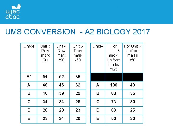 UMS CONVERSION - A 2 BIOLOGY 2017 Grade Unit 3 Raw mark /90 Unit