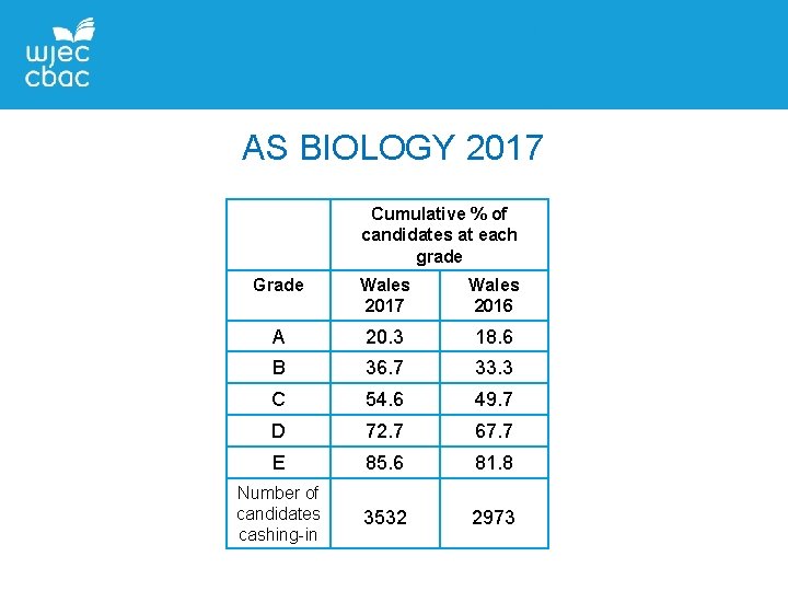 AS BIOLOGY 2017 Cumulative % of candidates at each grade Grade Wales 2017 Wales