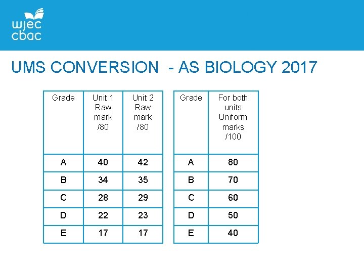 UMS CONVERSION - AS BIOLOGY 2017 Grade Unit 1 Raw mark /80 Unit 2