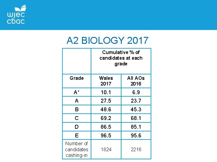 A 2 BIOLOGY 2017 Cumulative % of candidates at each grade Grade Wales 2017