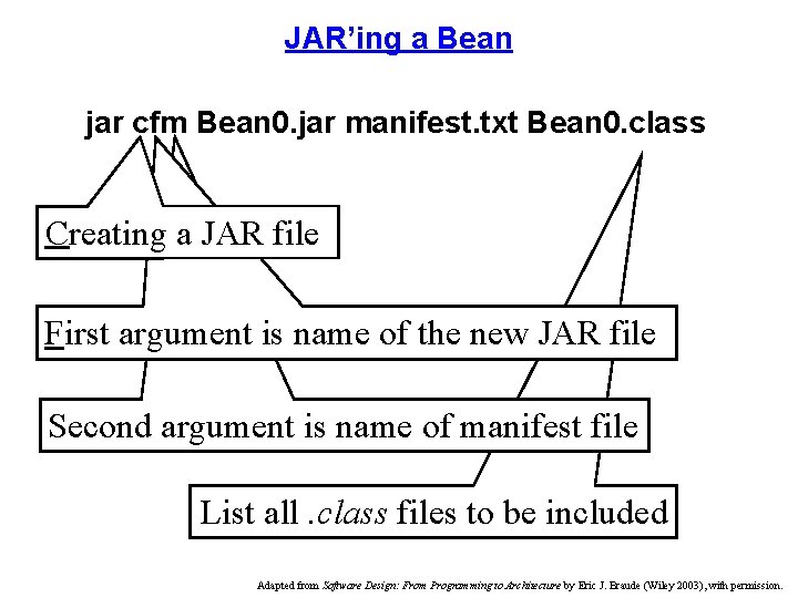 JAR’ing a Bean jar cfm Bean 0. jar manifest. txt Bean 0. class Creating JAR’ing a Bean jar cfm Bean 0. jar manifest. txt Bean 0. class Creating