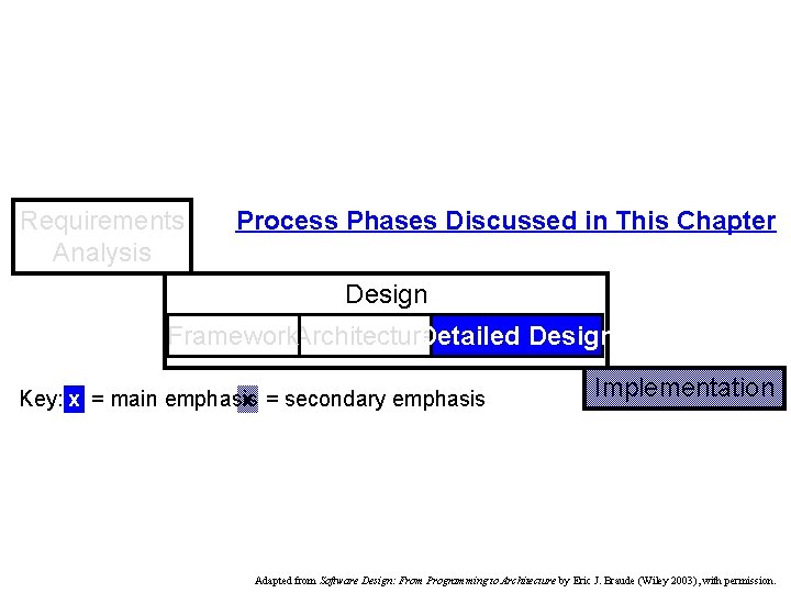 Requirements Analysis Process Phases Discussed in This Chapter Design Framework. Architecture Detailed Design Key: Requirements Analysis Process Phases Discussed in This Chapter Design Framework. Architecture Detailed Design Key:
