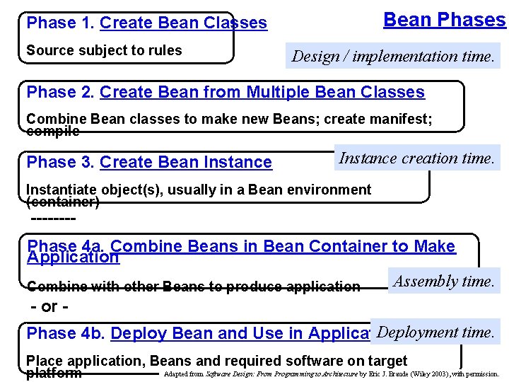 Bean Phases Phase 1. Create Bean Classes Source subject to rules Design / implementation Bean Phases Phase 1. Create Bean Classes Source subject to rules Design / implementation