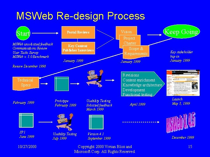 MSWeb Re-design Process Start Portal Reviews MSWeb unsolicited feedback Communications Review User Tasks Survey
