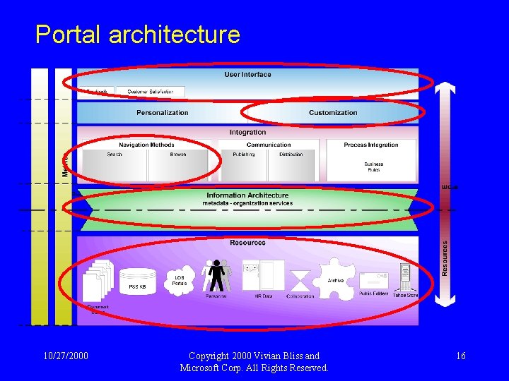 Portal architecture 10/27/2000 Copyright 2000 Vivian Bliss and Microsoft Corp. All Rights Reserved. 16