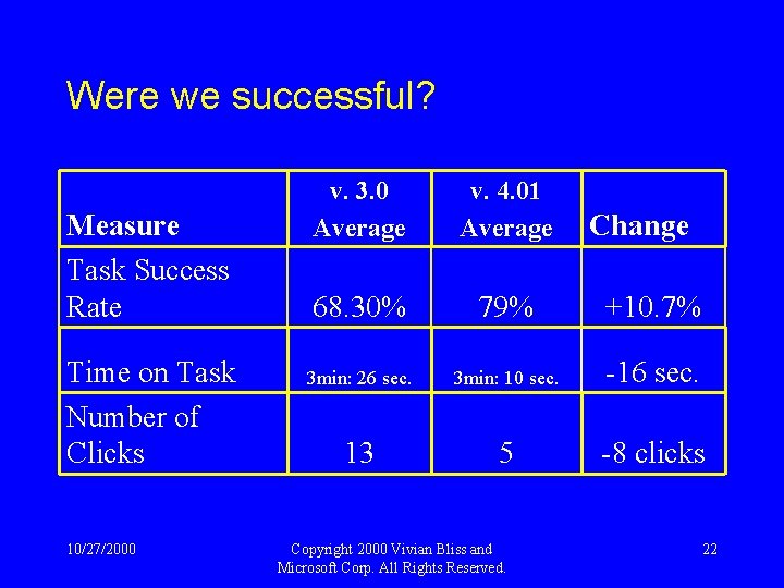 Were we successful? Measure Task Success Rate Time on Task Number of Clicks 10/27/2000