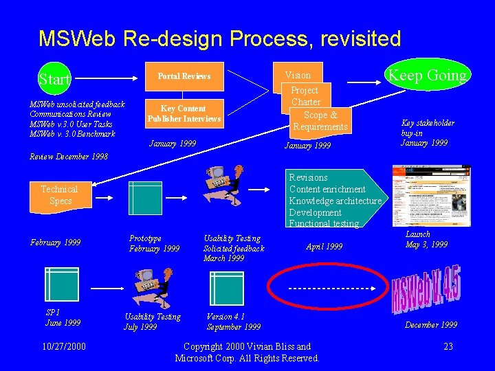 MSWeb Re-design Process, revisited Start Portal Reviews MSWeb unsolicited feedback Communications Review MSWeb v.