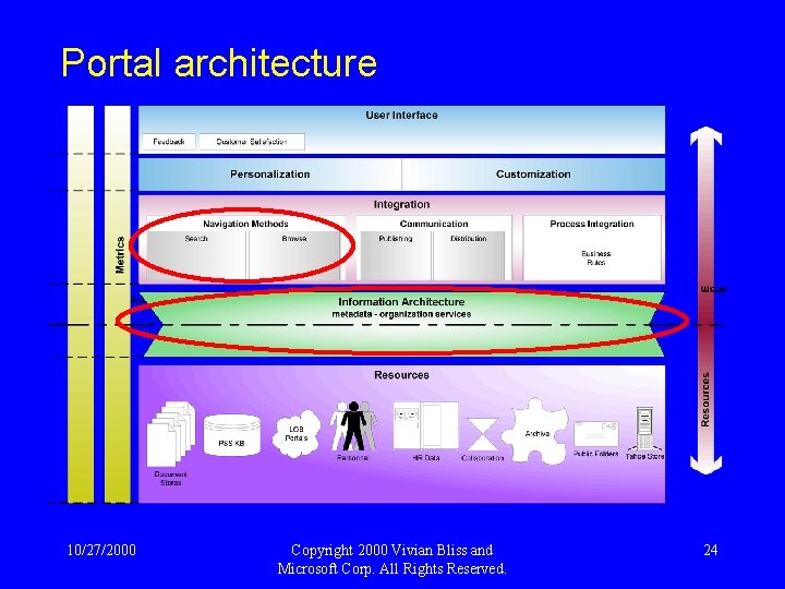 Portal architecture 10/27/2000 Copyright 2000 Vivian Bliss and Microsoft Corp. All Rights Reserved. 24