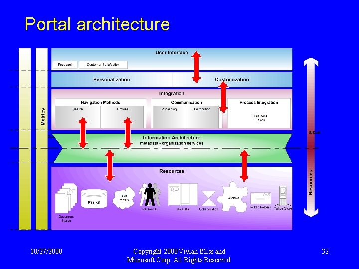 Portal architecture 10/27/2000 Copyright 2000 Vivian Bliss and Microsoft Corp. All Rights Reserved. 32