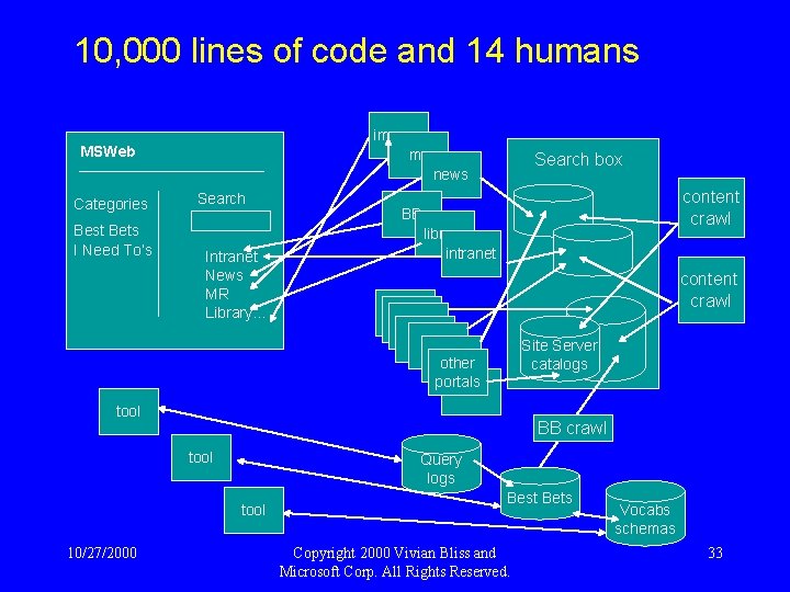 10, 000 lines of code and 14 humans images mr MSWeb Search box news