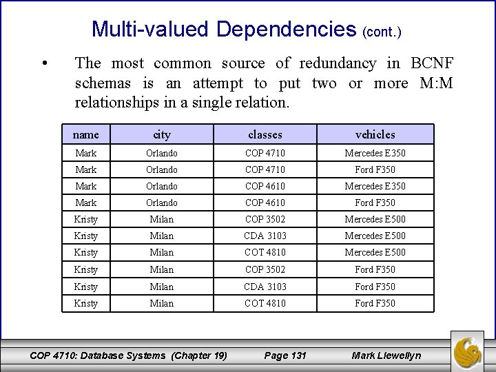 Multi-valued Dependencies (cont. ) • The most common source of redundancy in BCNF schemas