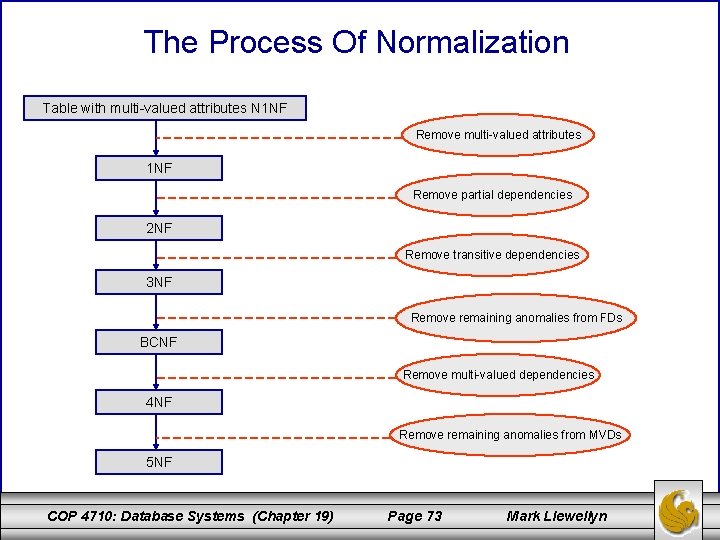 The Process Of Normalization Table with multi-valued attributes N 1 NF Remove multi-valued attributes