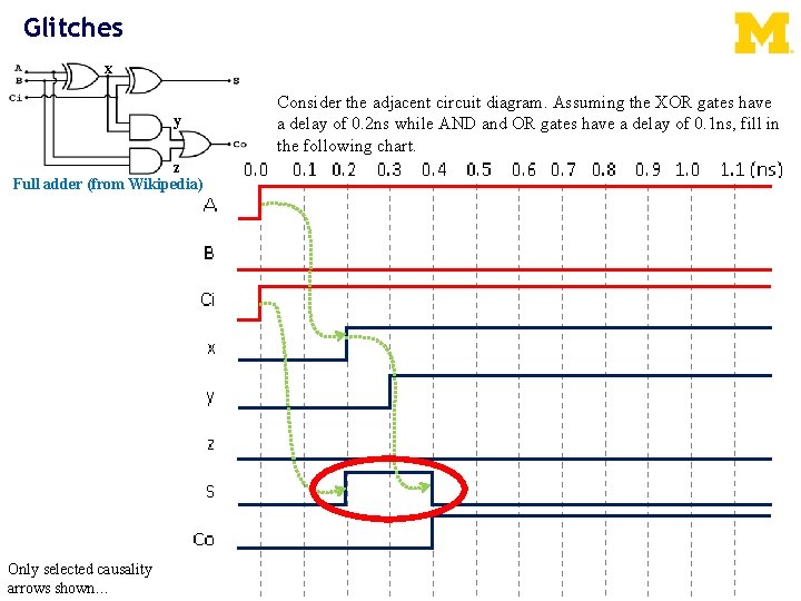 Glitches x y z Full adder (from Wikipedia) Only selected causality arrows shown… Consider
