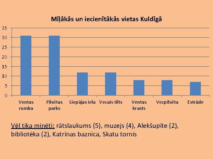 Mīļākās un iecienītākās vietas Kuldīgā 35 30 25 20 15 10 5 0 Ventas