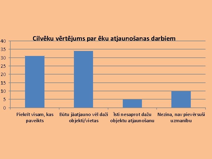 40 Cilvēku vērtējums par ēku atjaunošanas darbiem 35 30 25 20 15 10 5