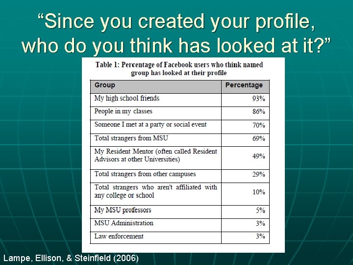 “Since you created your profile, who do you think has looked at it? ”