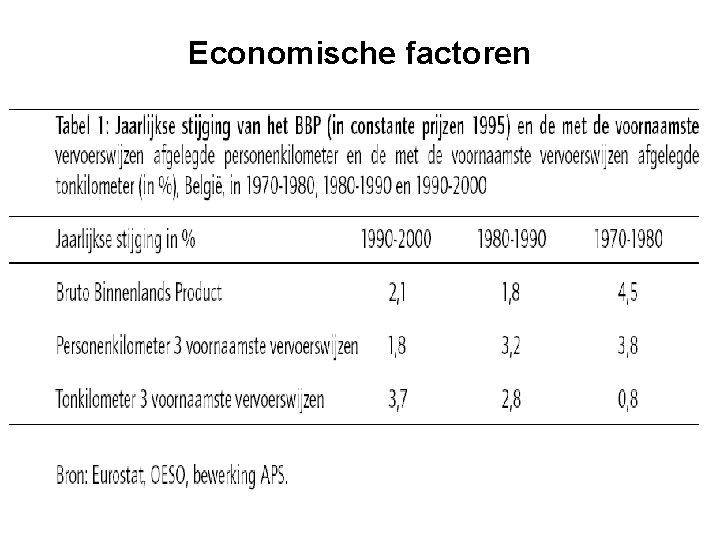 Economische factoren 