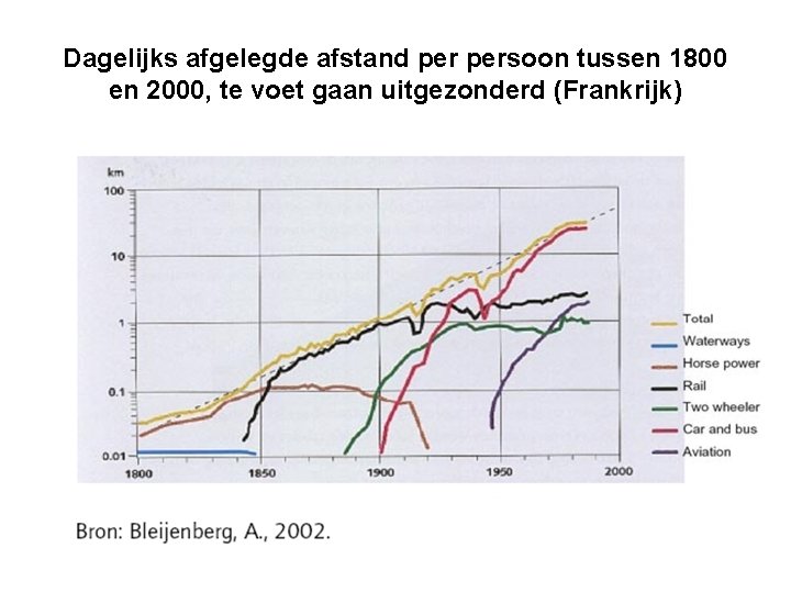 Dagelijks afgelegde afstand persoon tussen 1800 en 2000, te voet gaan uitgezonderd (Frankrijk) 