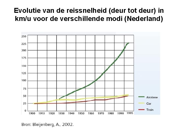 Evolutie van de reissnelheid (deur tot deur) in km/u voor de verschillende modi (Nederland)