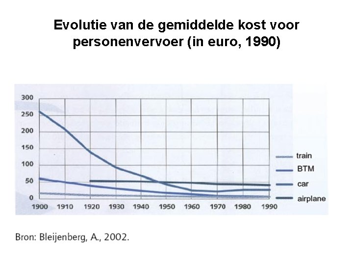 Evolutie van de gemiddelde kost voor personenvervoer (in euro, 1990) 