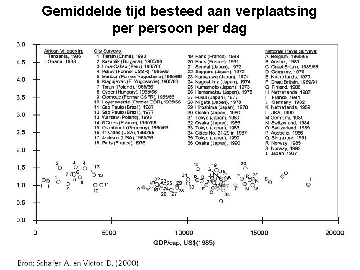 Gemiddelde tijd besteed aan verplaatsing persoon per dag 