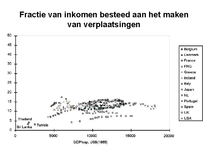 Fractie van inkomen besteed aan het maken van verplaatsingen 