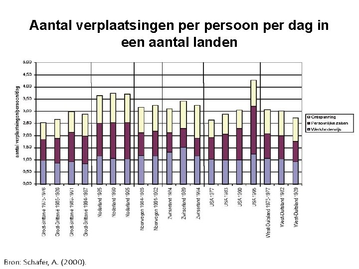 Aantal verplaatsingen persoon per dag in een aantal landen 