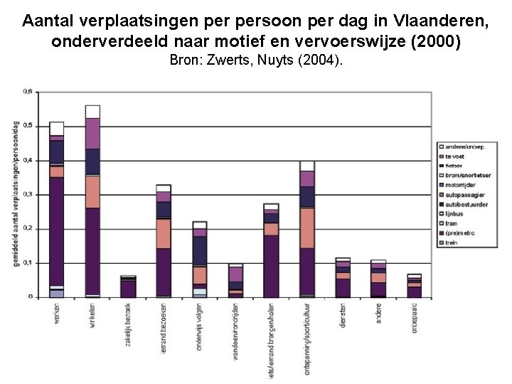 Aantal verplaatsingen persoon per dag in Vlaanderen, onderverdeeld naar motief en vervoerswijze (2000) Bron: