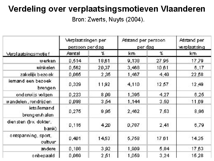 Verdeling over verplaatsingsmotieven Vlaanderen Bron: Zwerts, Nuyts (2004). 