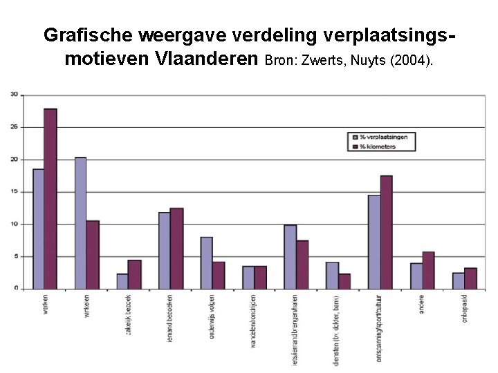 Grafische weergave verdeling verplaatsingsmotieven Vlaanderen Bron: Zwerts, Nuyts (2004). 