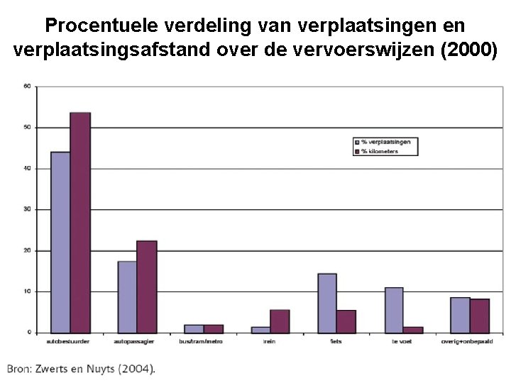 Procentuele verdeling van verplaatsingen en verplaatsingsafstand over de vervoerswijzen (2000) 