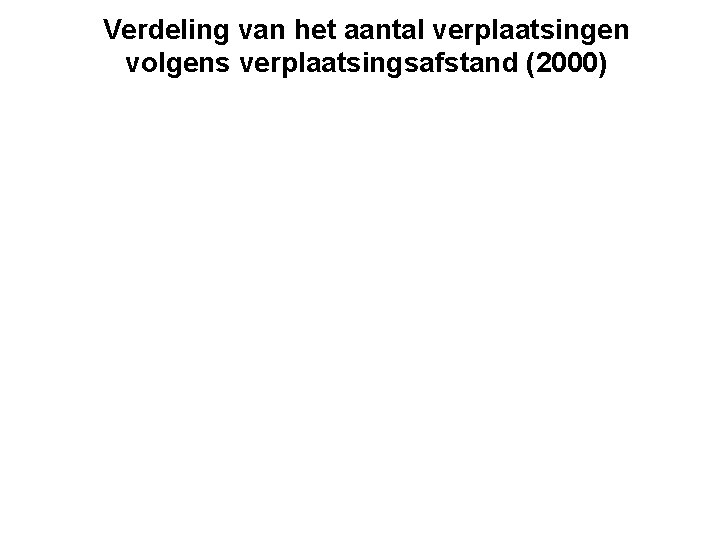 Verdeling van het aantal verplaatsingen volgens verplaatsingsafstand (2000) 