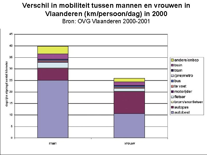 Verschil in mobiliteit tussen mannen en vrouwen in Vlaanderen (km/persoon/dag) in 2000 Bron: OVG