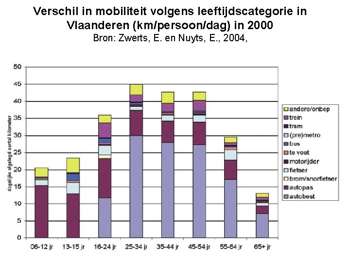 Verschil in mobiliteit volgens leeftijdscategorie in Vlaanderen (km/persoon/dag) in 2000 Bron: Zwerts, E. en